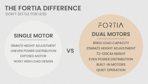 FORTIA Standing Desk Electric Dual Motor Adjustable Sit Stand L-Shaped Left 80KG Load, White