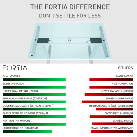 FORTIA Standing Desk, 150x70cm, 62-128cm Height, 2 Motors, 120KG Load, White/Black