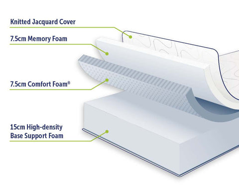 Palermo Single Mattress 30cm Memory Foam Green Tea Infused CertiPUR Approved